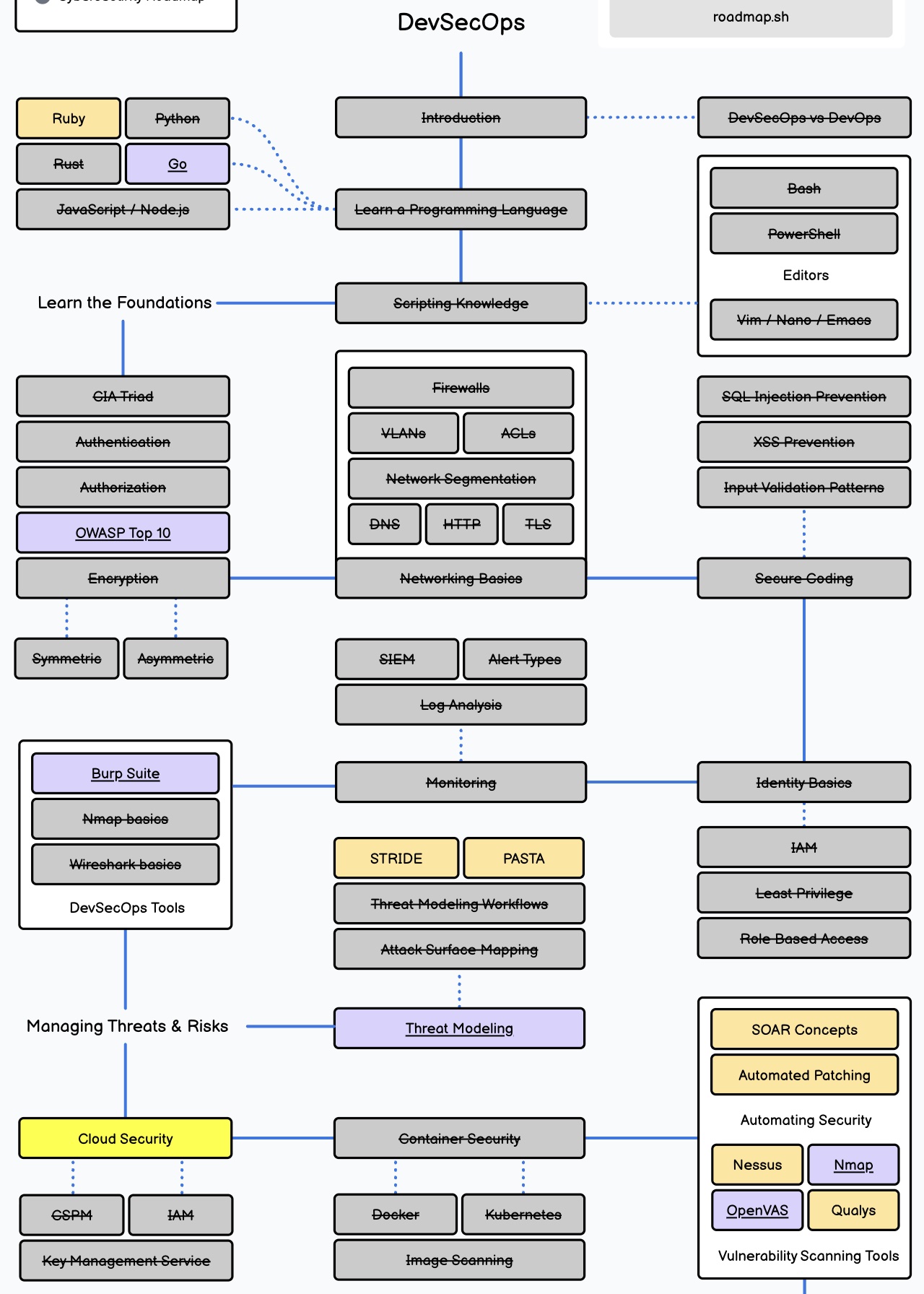 Auto-positionnement sur le roadmap DevSecOps (roadmap.sh) - partie 1 : acquis barrés.