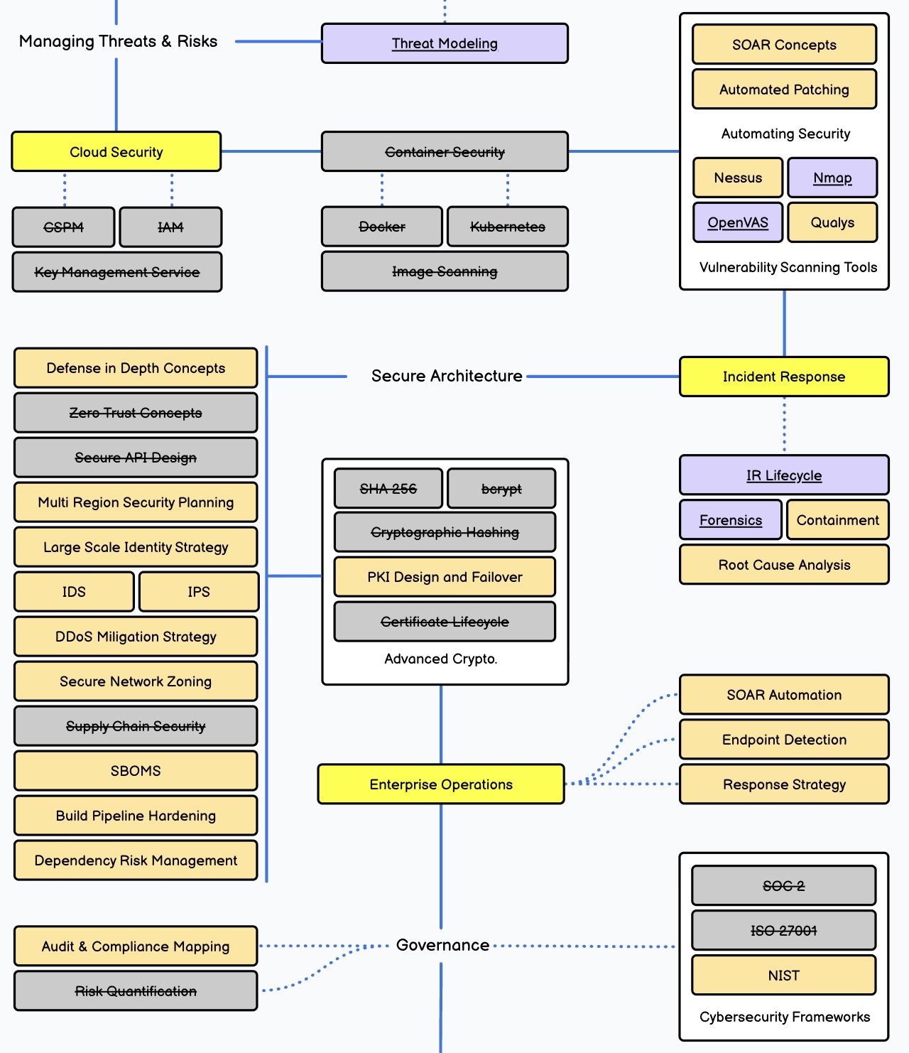 Auto-positionnement sur le roadmap DevSecOps (roadmap.sh) - partie 2 : acquis barrés.